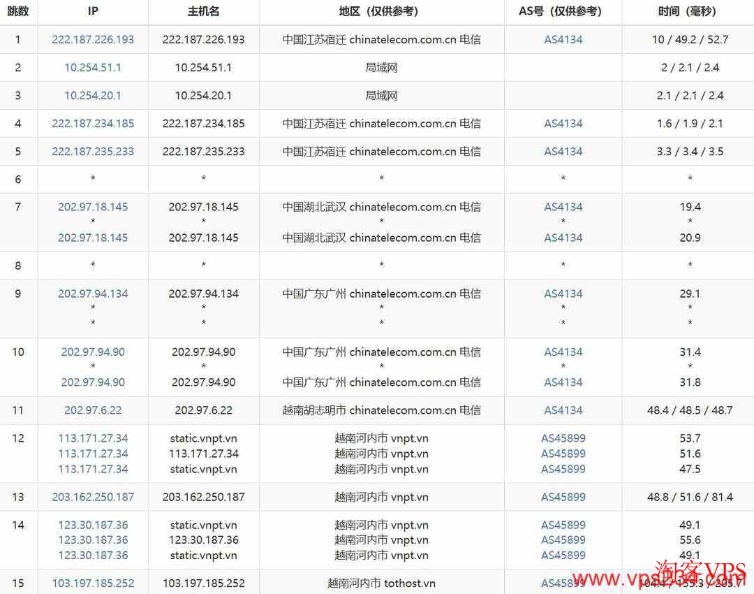 电信去程路由TotHost越南家宽VPS