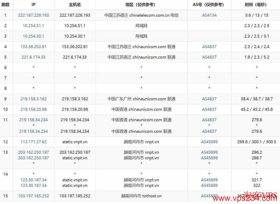 联通去程路由TotHost越南家宽VPS