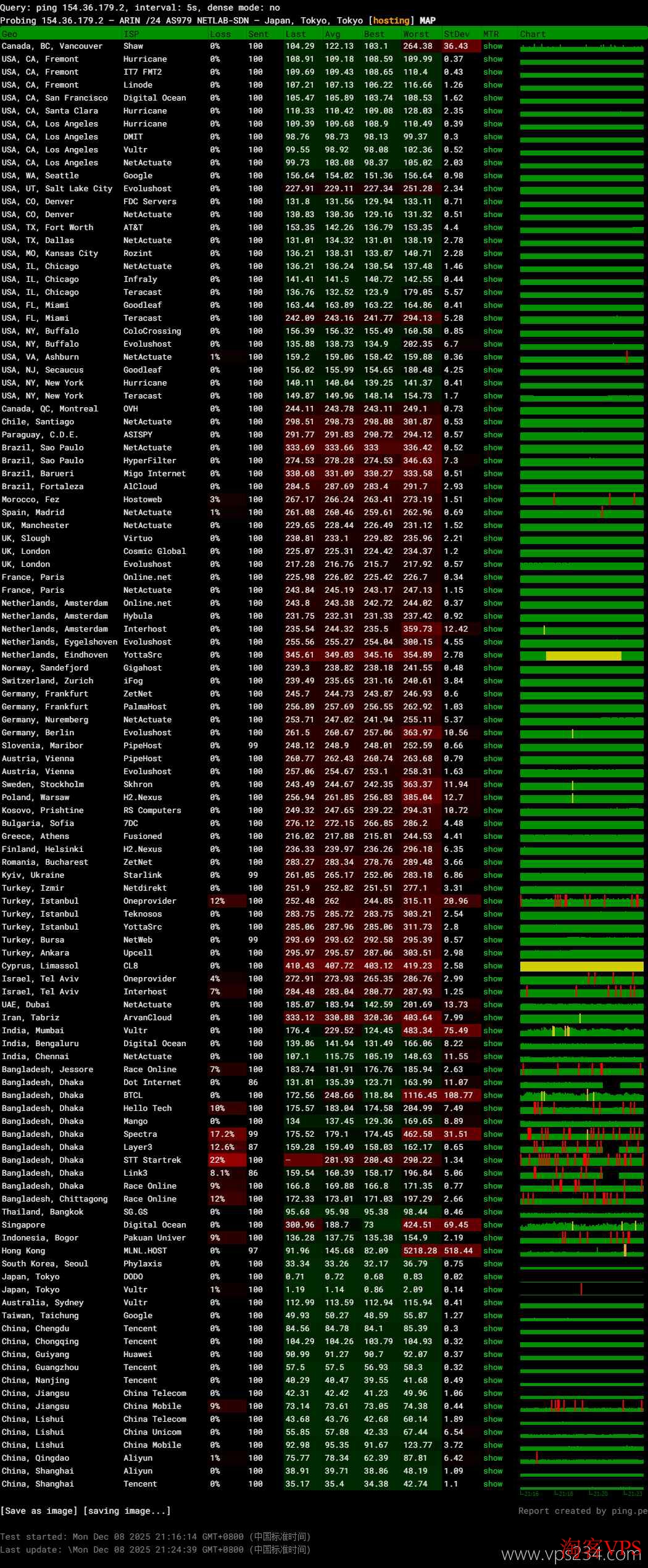 全球各地访问速维云日本VPS网络稳定性测试
