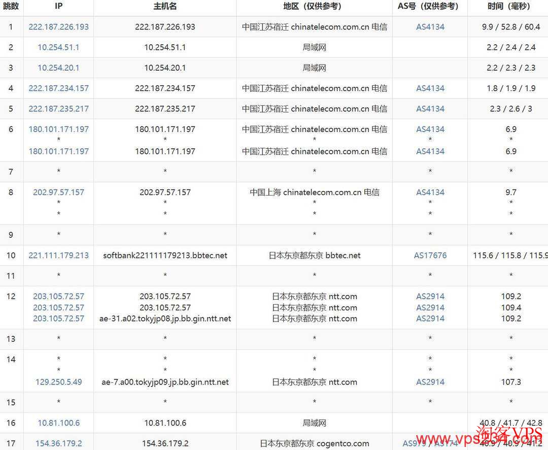电信网络去程路由到速维云东京VPS