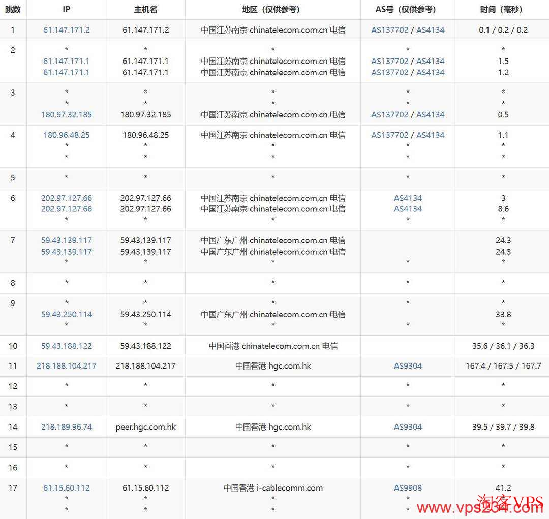 丽萨主机香港家宽VPS电信去程路由截图