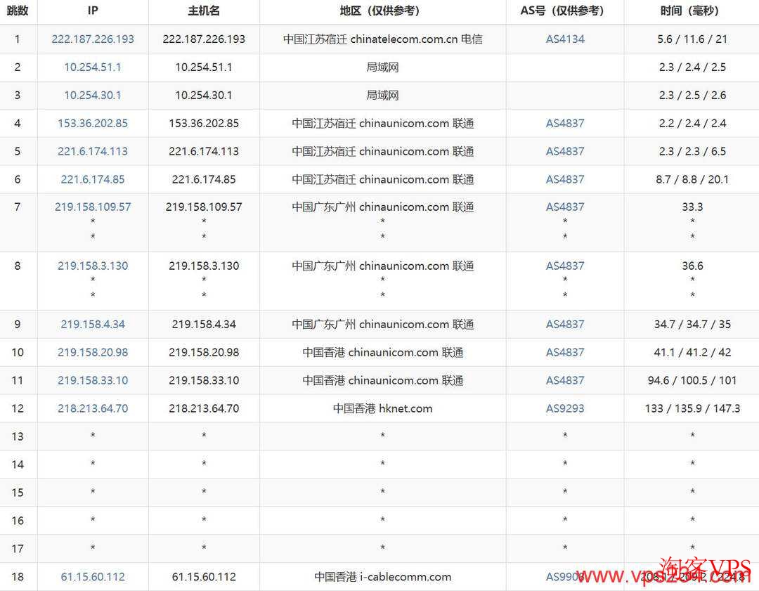 丽萨主机香港家宽VPS联通去程路由截图