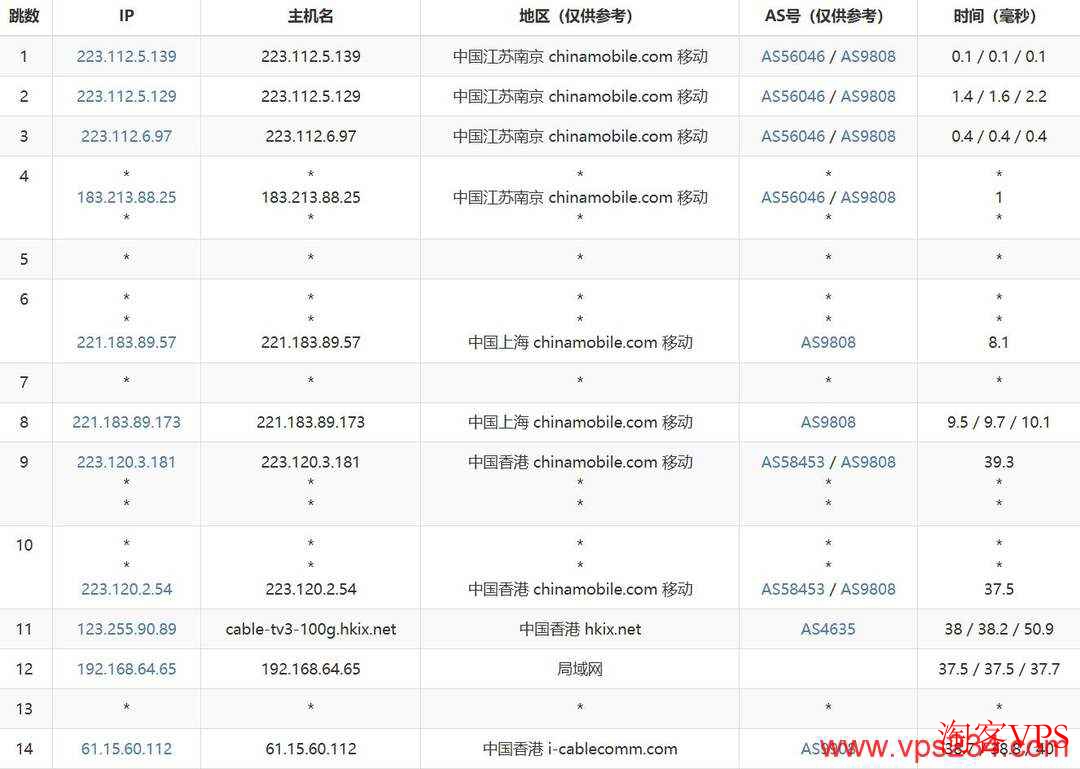 丽萨主机香港家宽VPS移动去程路由截图
