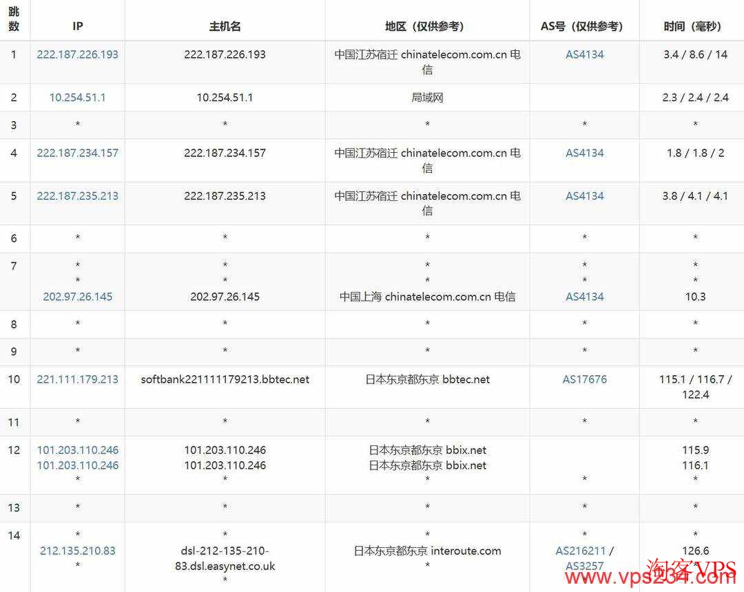 电信去程路由图