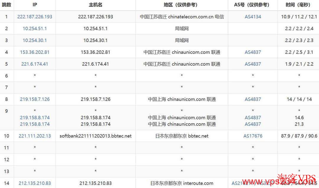 联通去程路由图