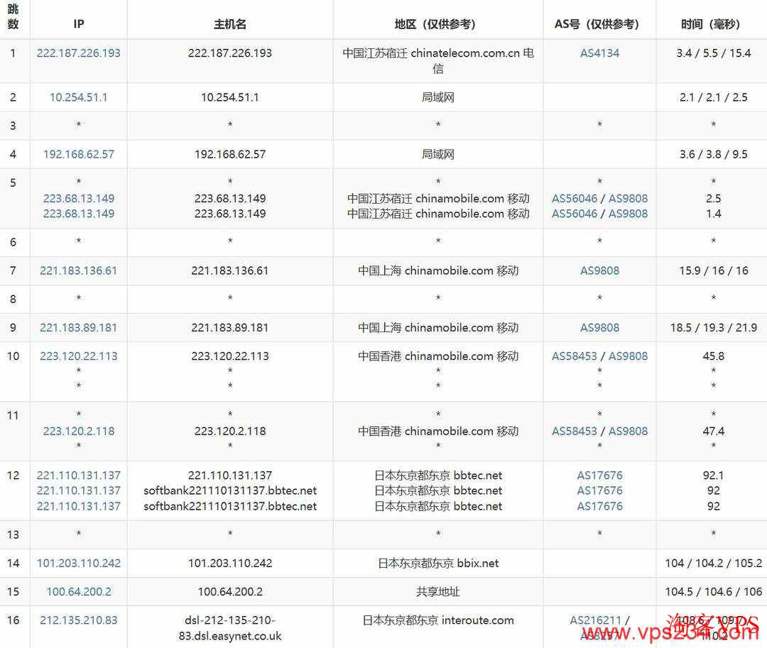 移动去程路由图