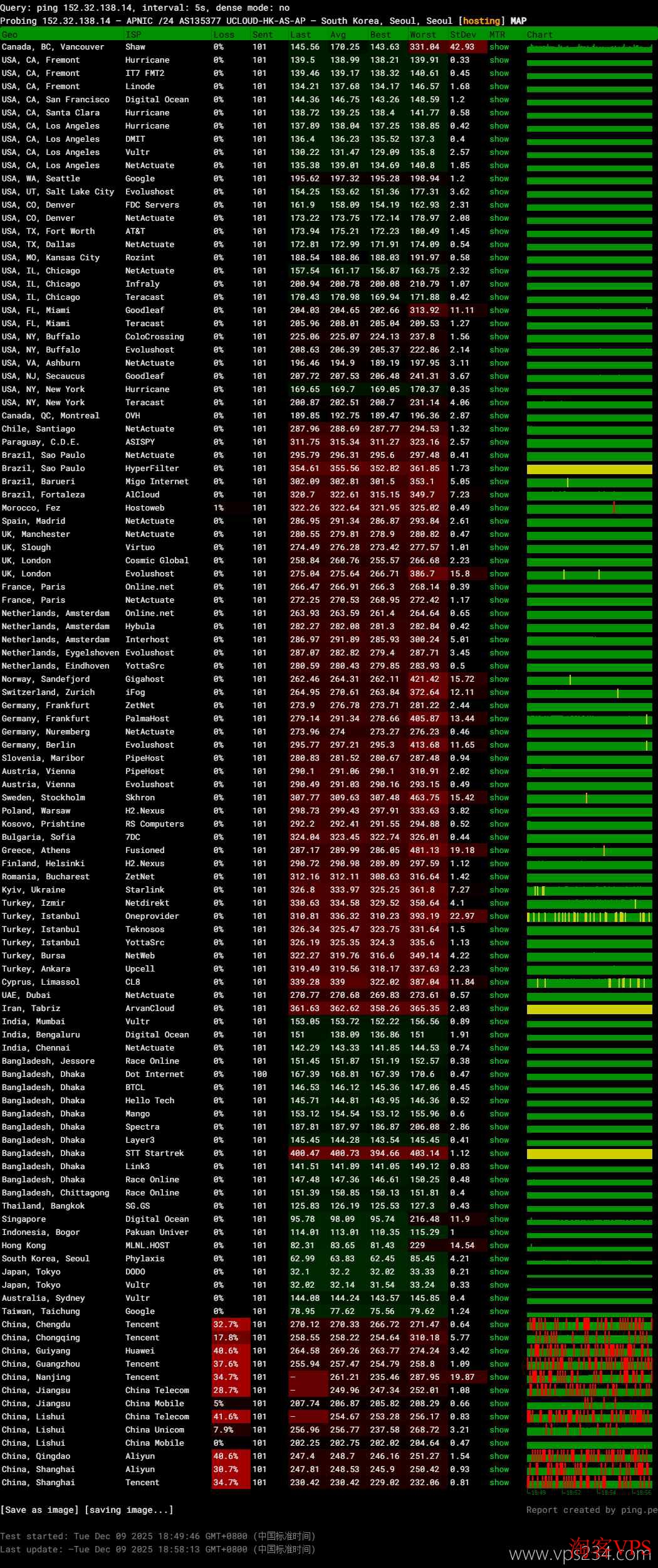 全球各地网络稳定性测试UCloud韩国VPS