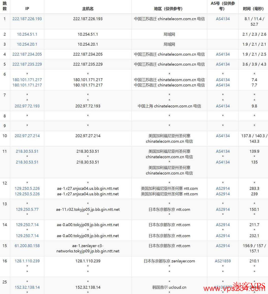 电信去程路由示意UCloud韩国VPS