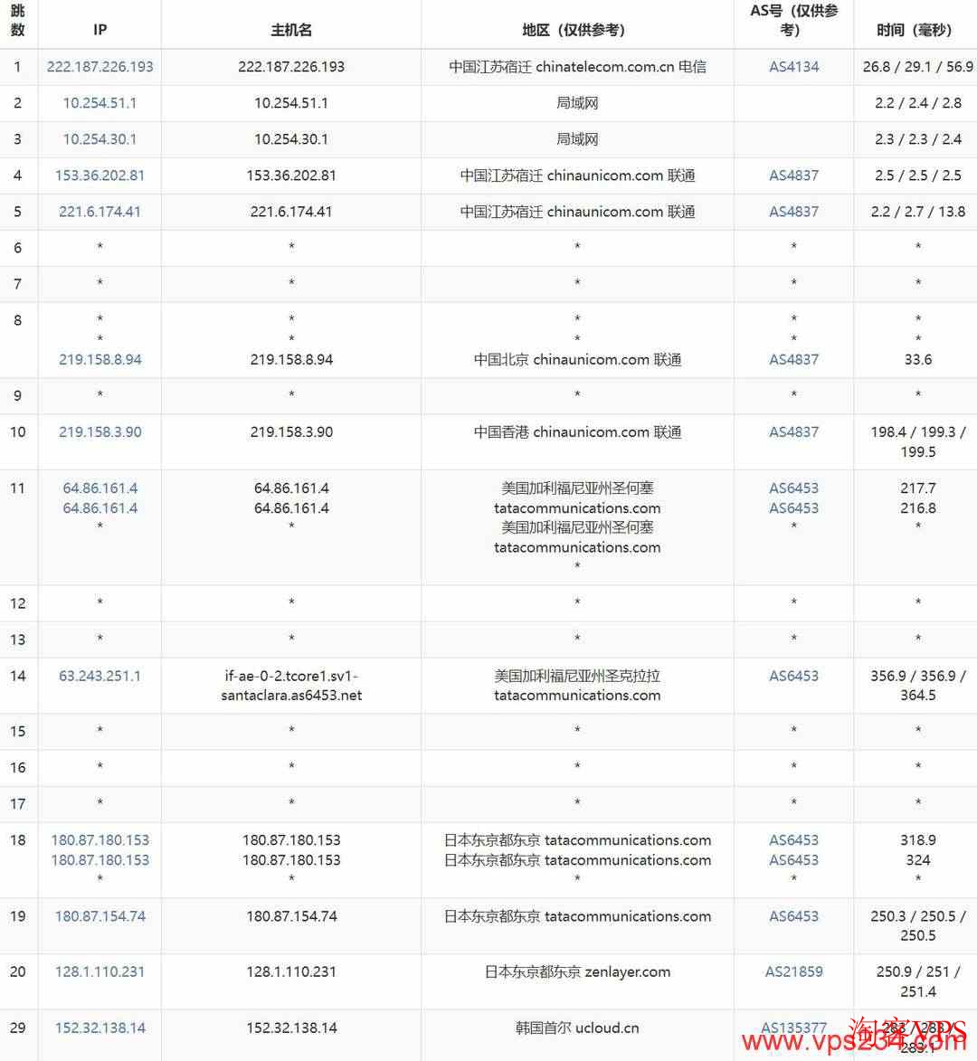 联通去程路由示意UCloud韩国VPS