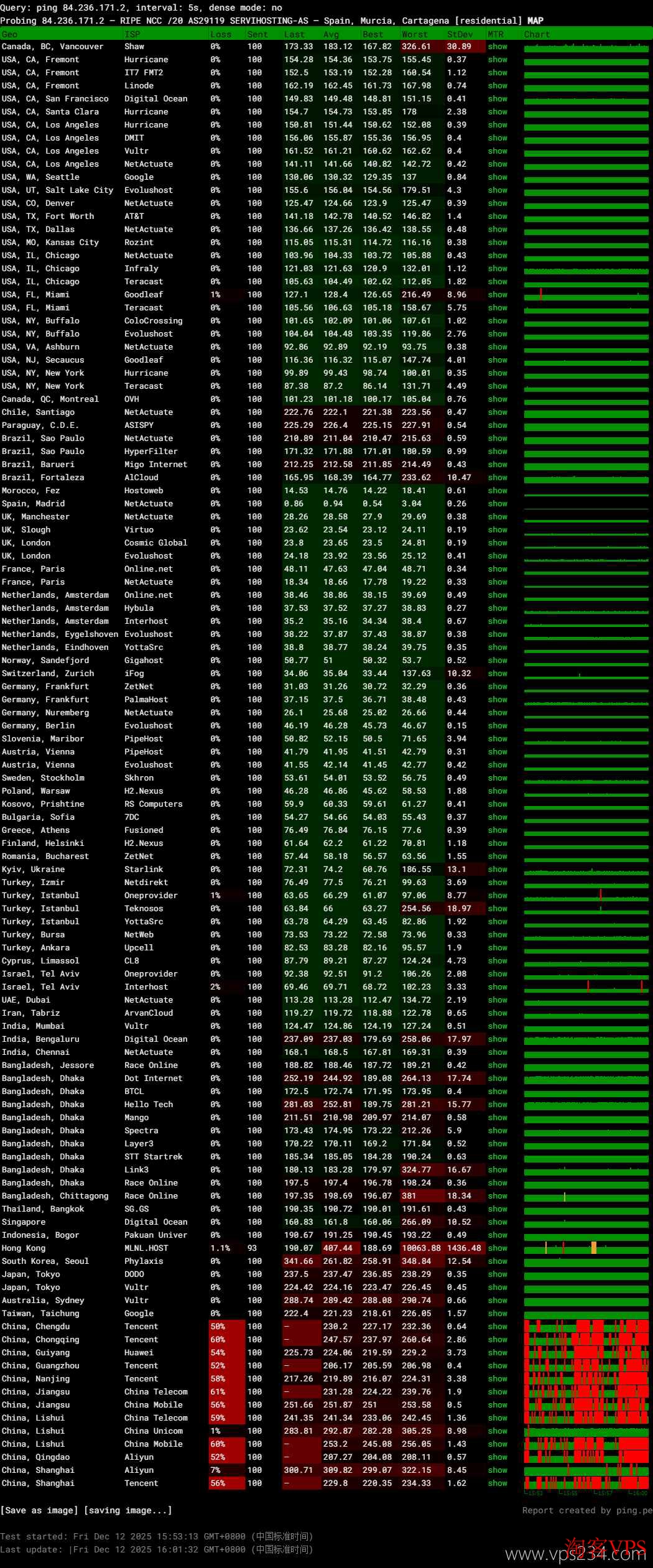 WePC西班牙VPS全球节点网络稳定性