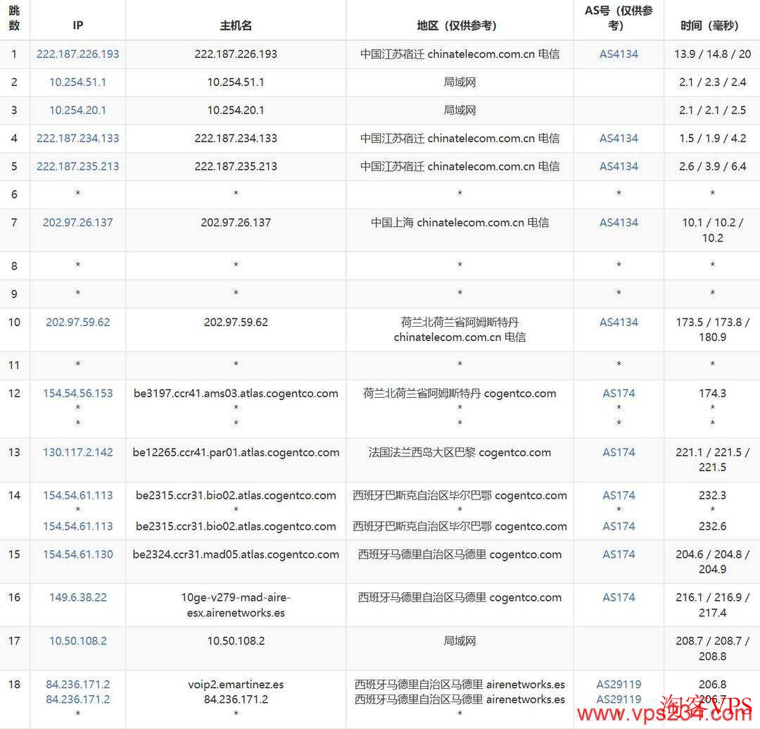 WePC西班牙VPS电信去程路由