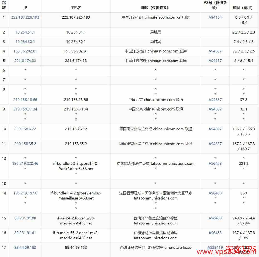 WePC西班牙VPS联通去程路由