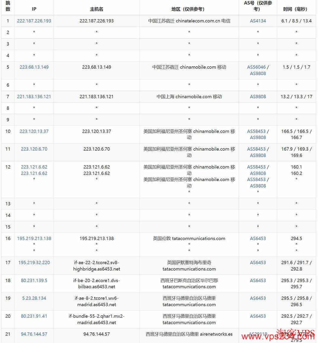 WePC西班牙VPS移动去程路由