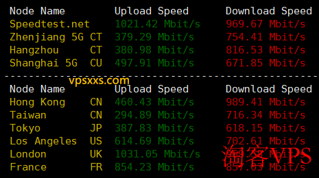 六六云德国原生IP VPS国内外上传下载速度测试