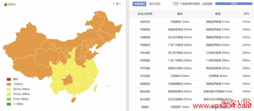 WePC澳大利亚VPS全国三网Ping延迟对比
