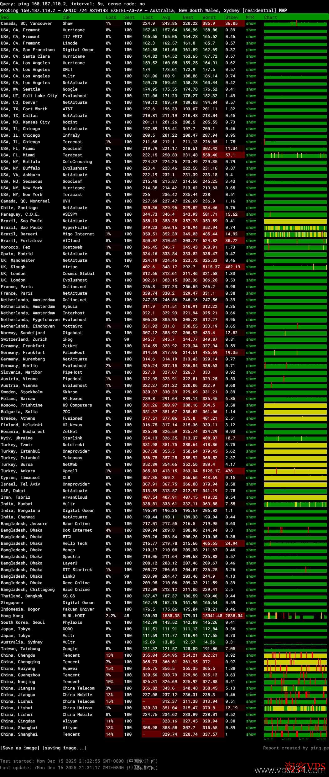 WePC澳大利亚VPS全球网络稳定性测试