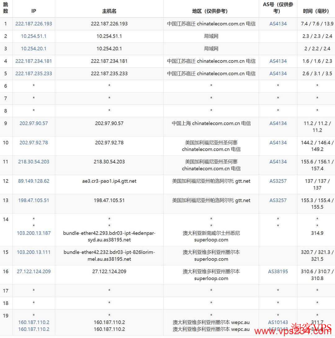 WePC澳大利亚VPS电信网络路由图