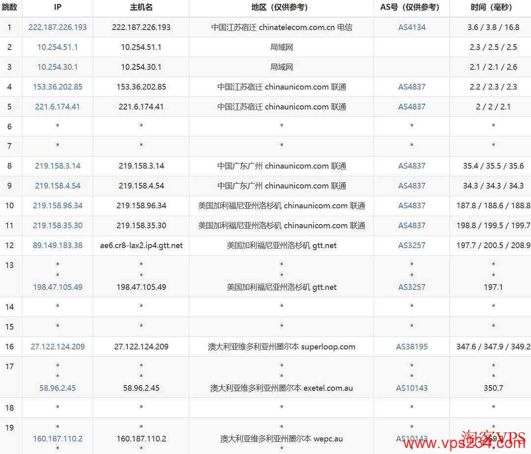 WePC澳大利亚VPS联通网络路由图