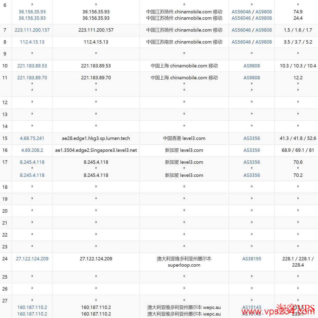 WePC澳大利亚VPS移动网络路由图