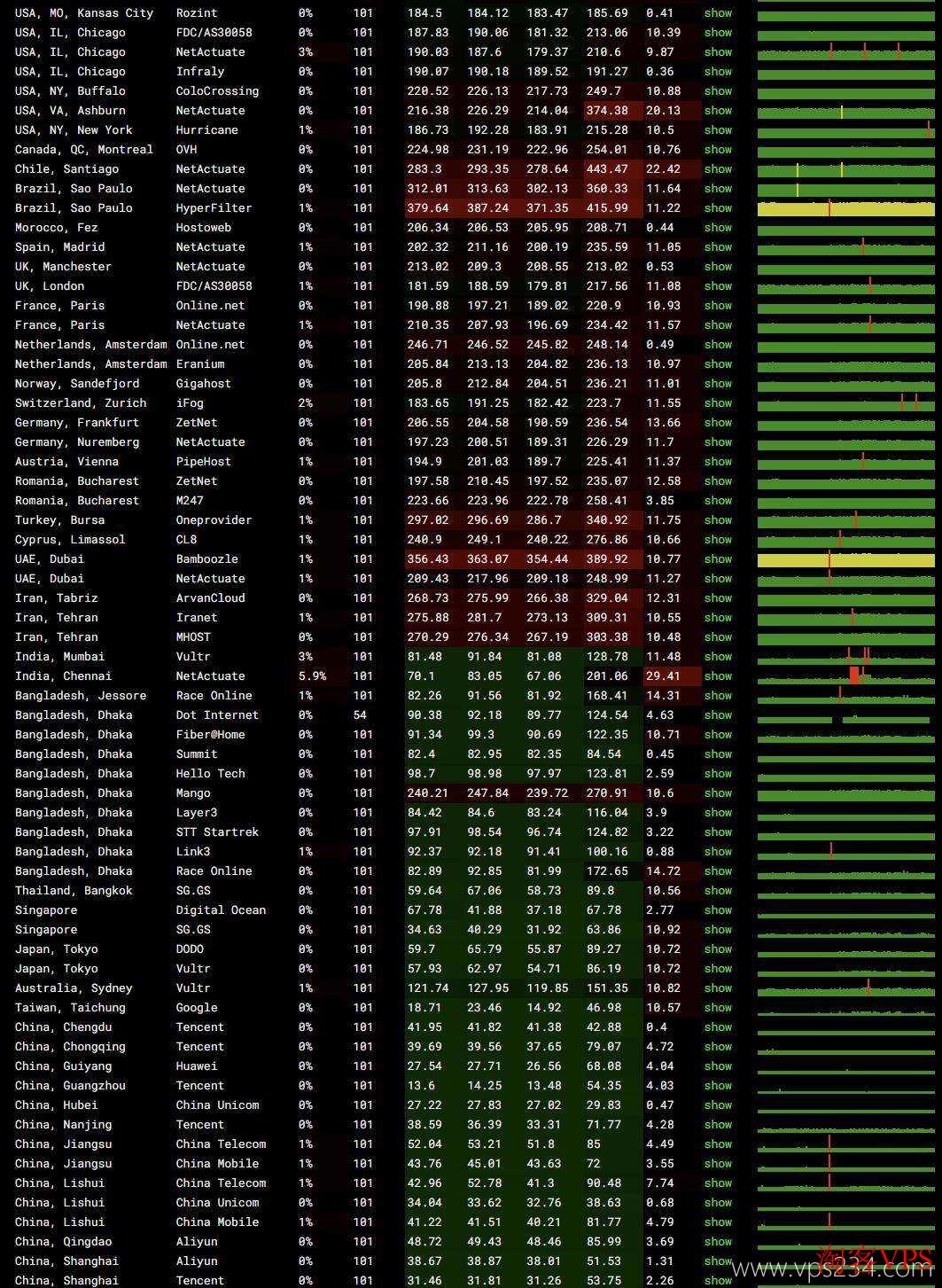 全球多节点Ping测试UQIDC香港VPS网络稳定性