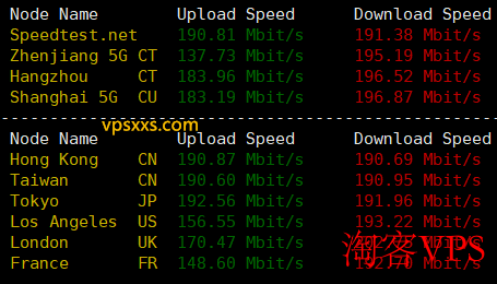 吉云香港CMI VPS国内外带宽测速图
