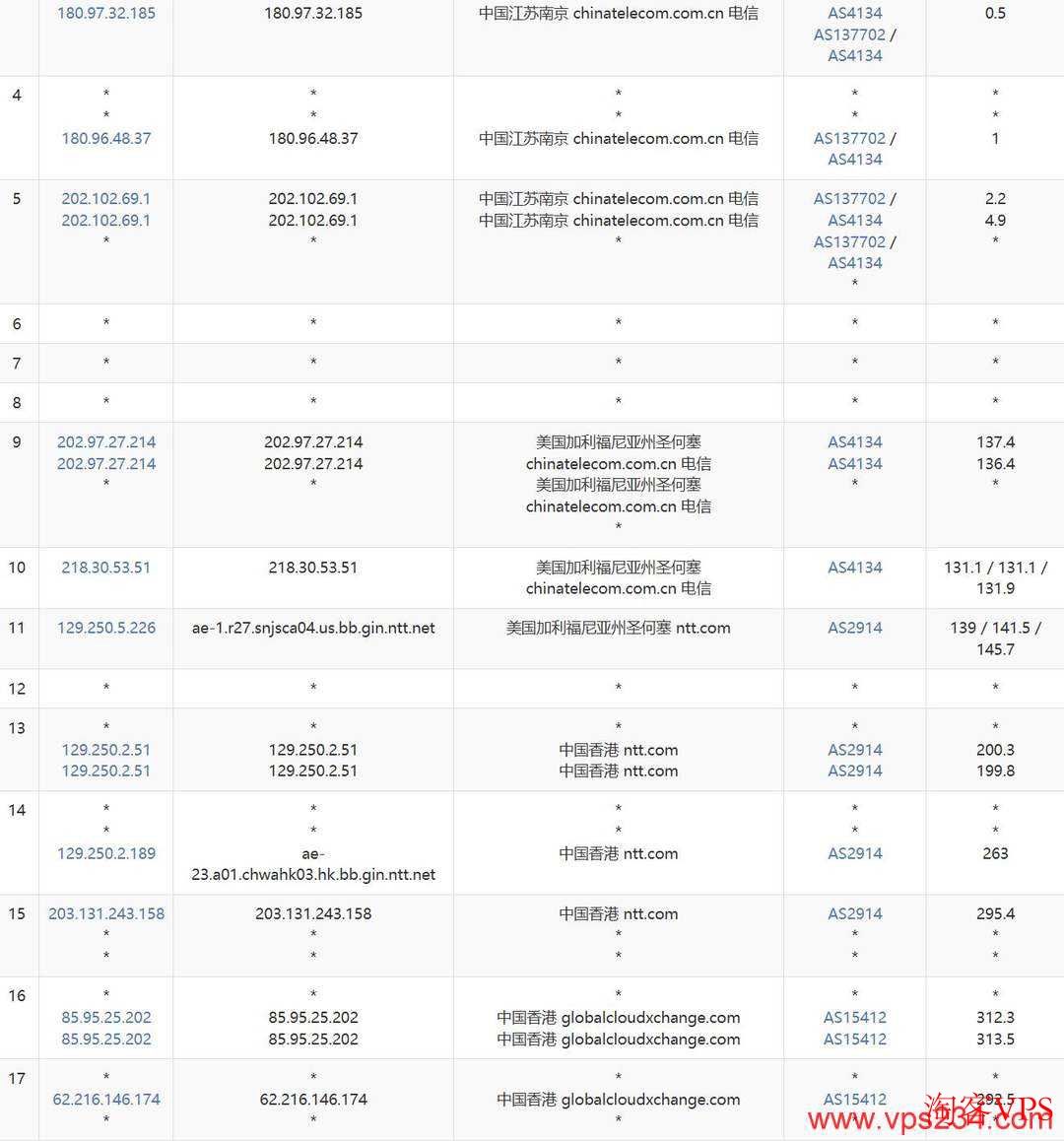 荫云香港家宽VPS电信去程路由线路图