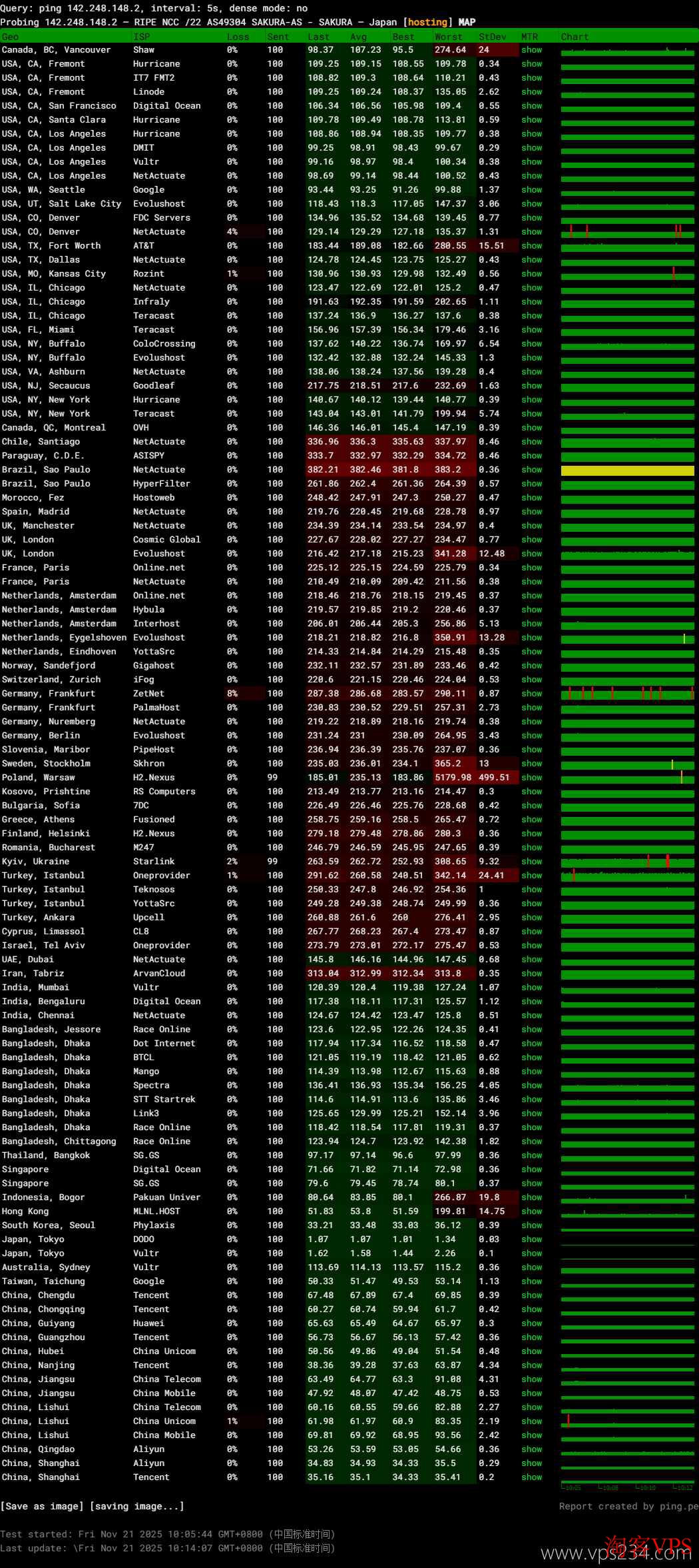 YXvM日本服务器全球节点网络稳定性检测