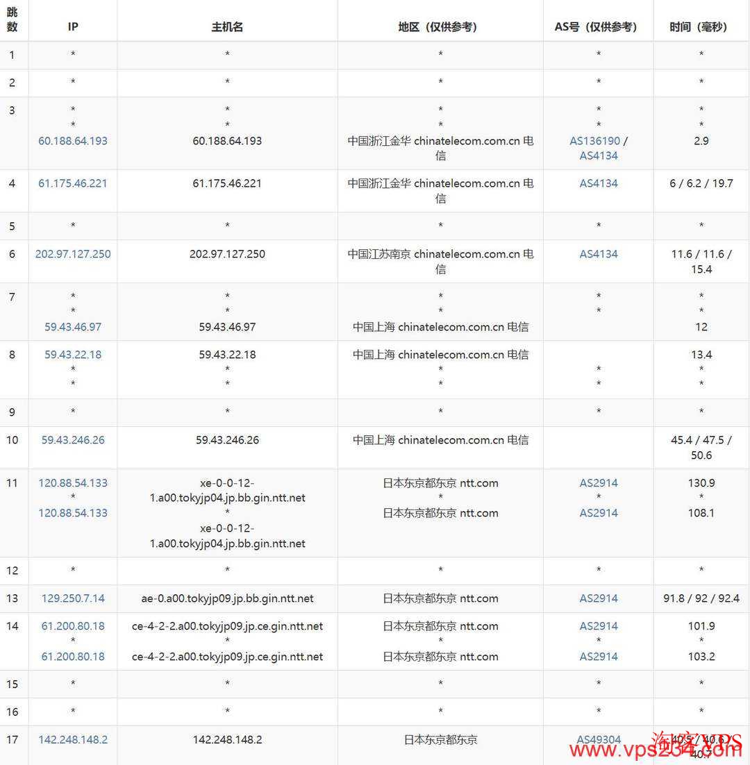YXvM日本服务器电信网络去程路由