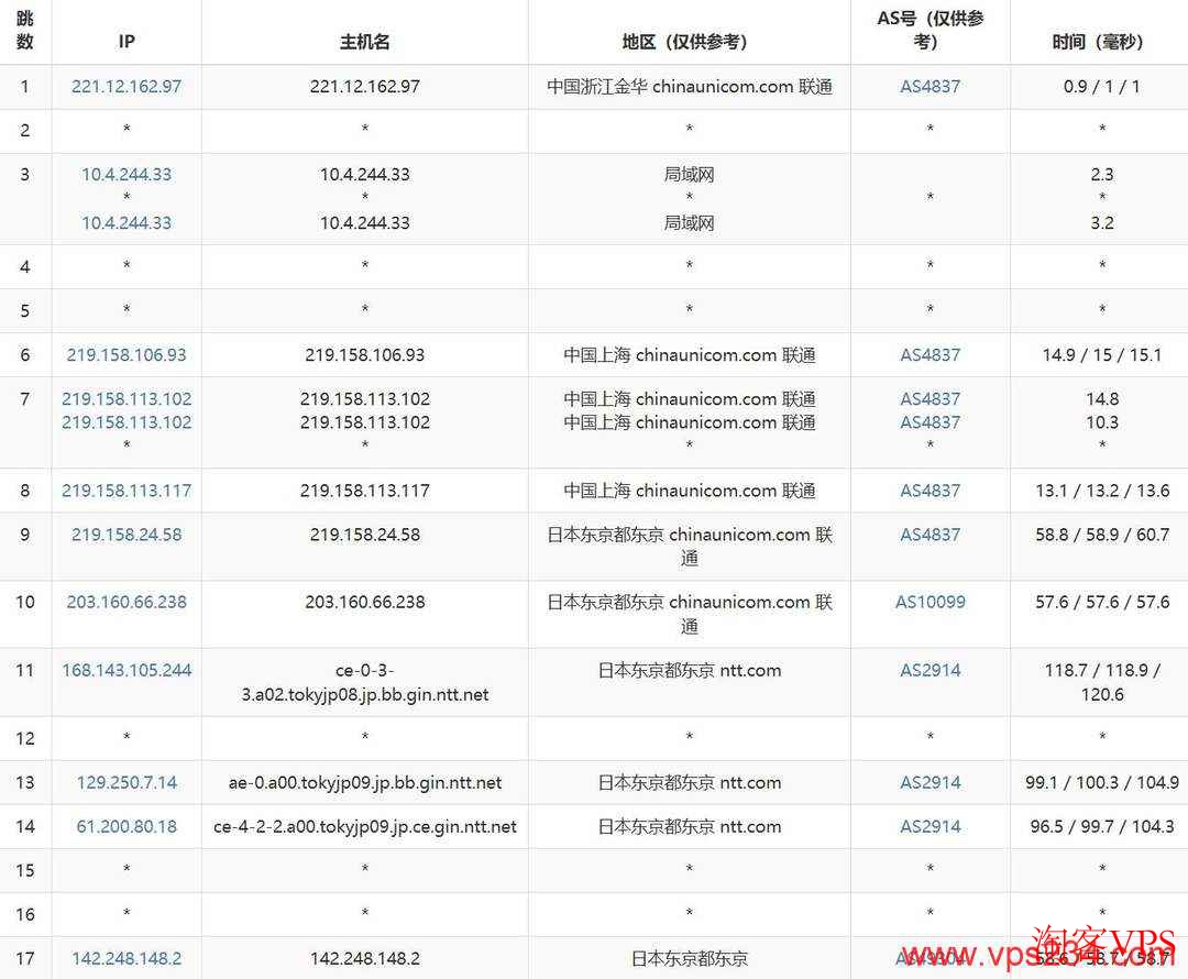 YXvM日本服务器联通网络去程路由