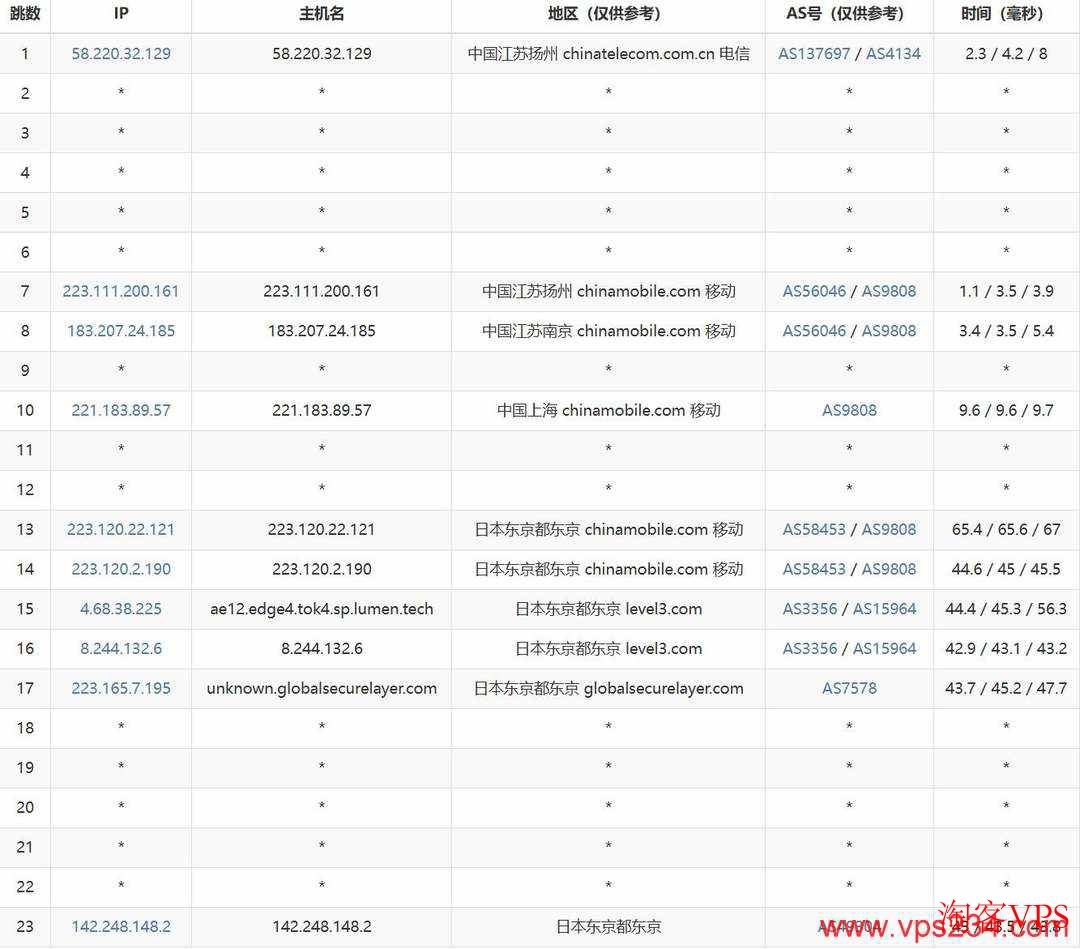 YXvM日本服务器移动网络去程路由