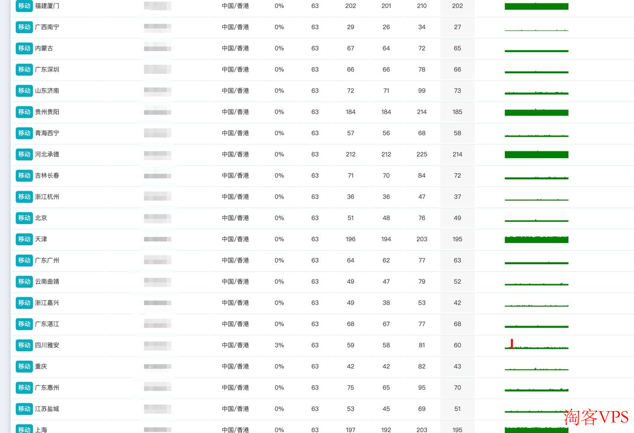 广东出口直连线路速度测试，表现非常不错