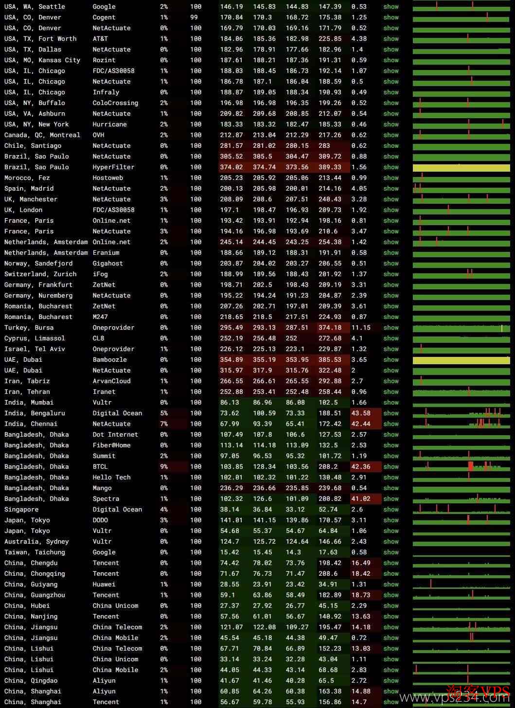 全球各地节点稳定性和丢包率