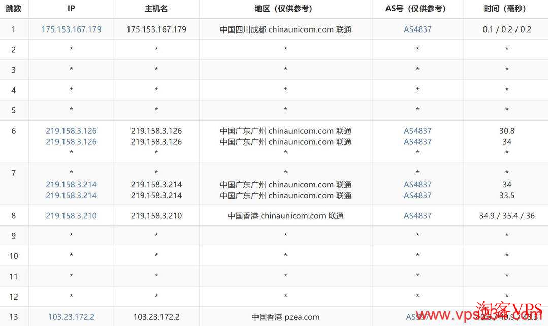 XSX香港VPS联通去程直连线路