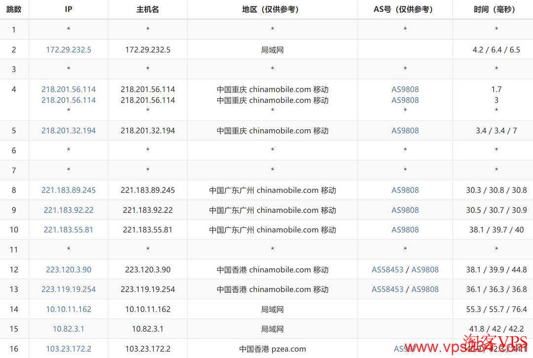 XSX香港VPS移动去程直连线路