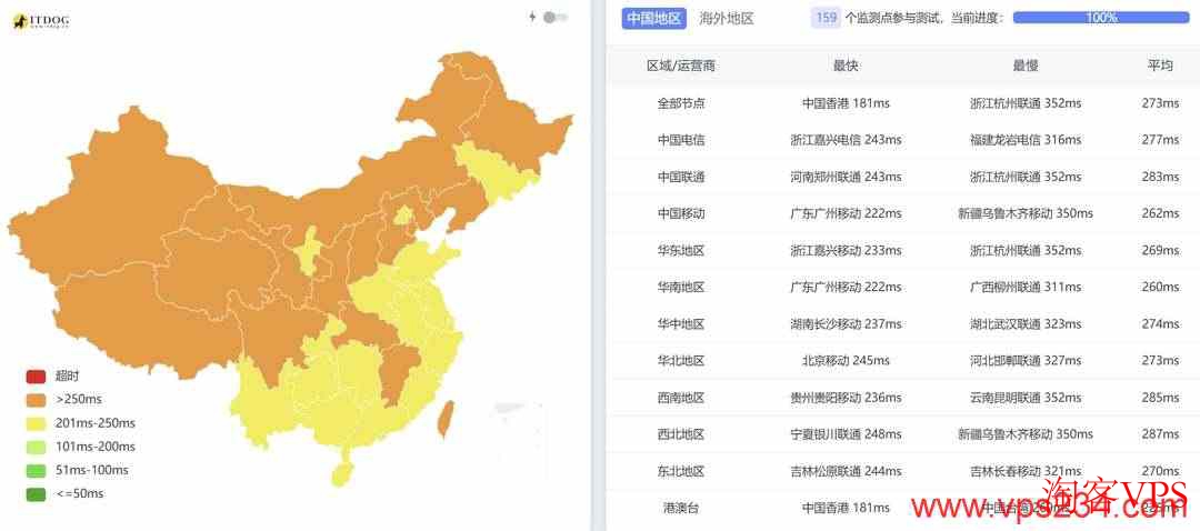 justhost.asia西班牙VPS全国三网延迟情况