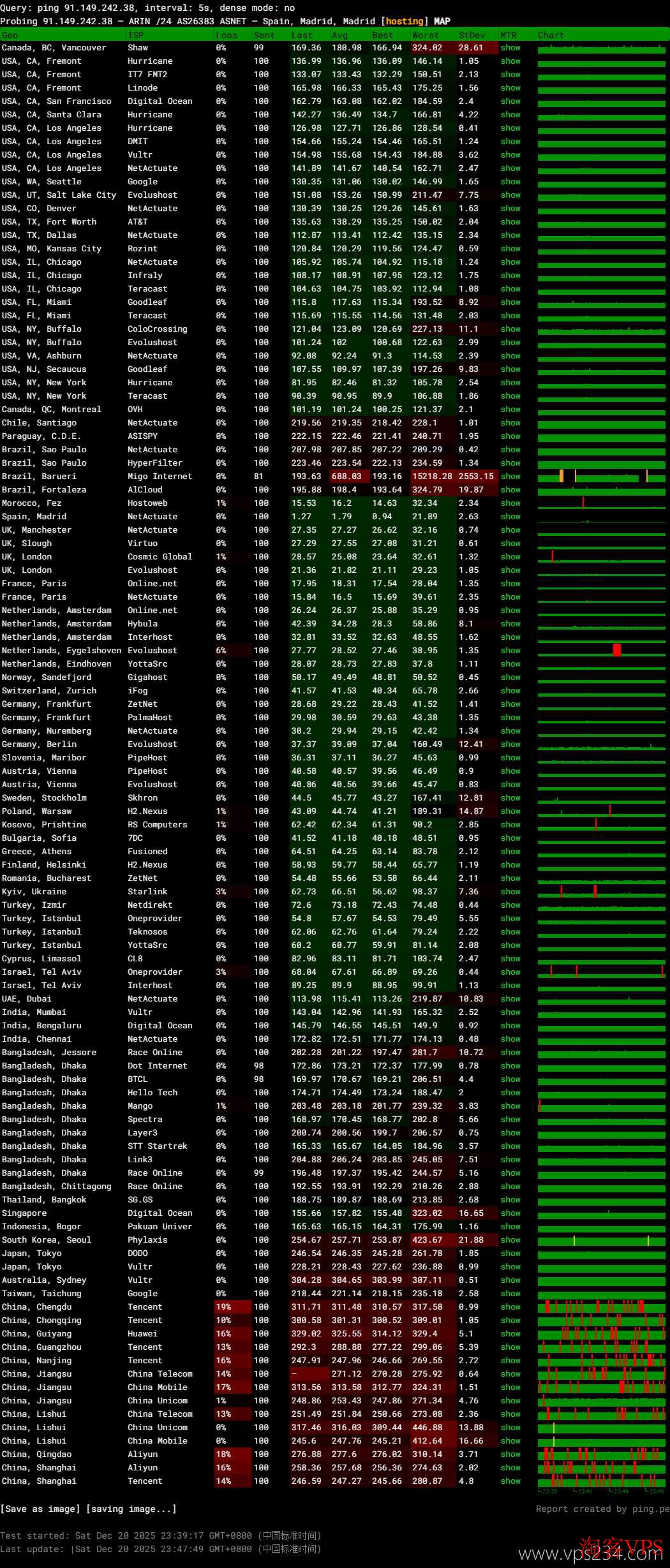 justhost.asia西班牙VPS全球网络稳定性数据