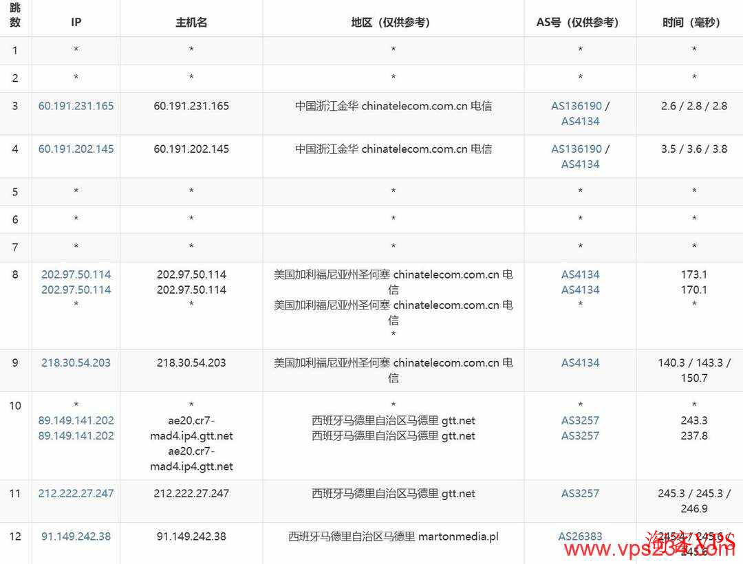 justhost.asia西班牙VPS电信去程路由