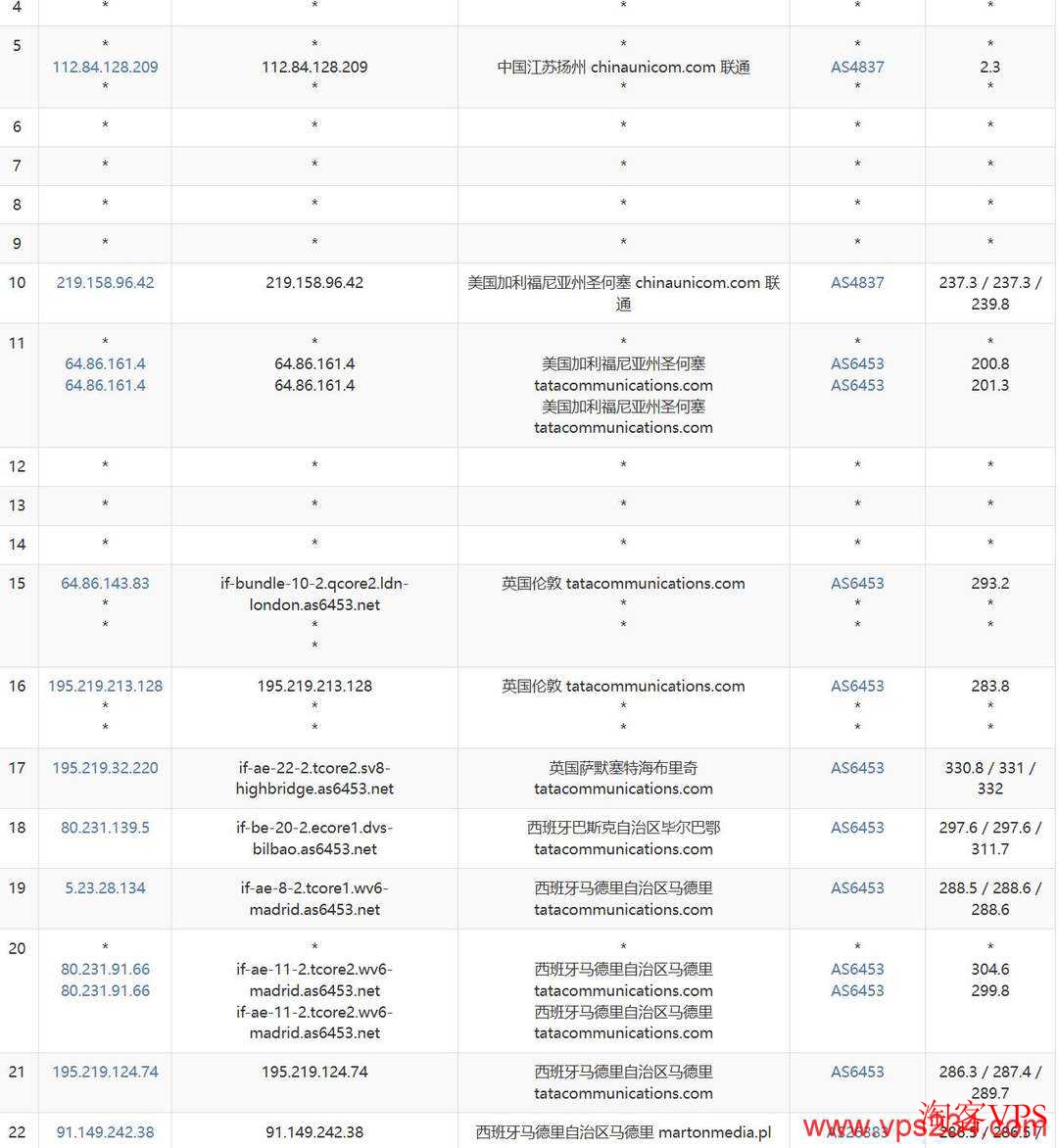 justhost.asia西班牙VPS联通去程路由