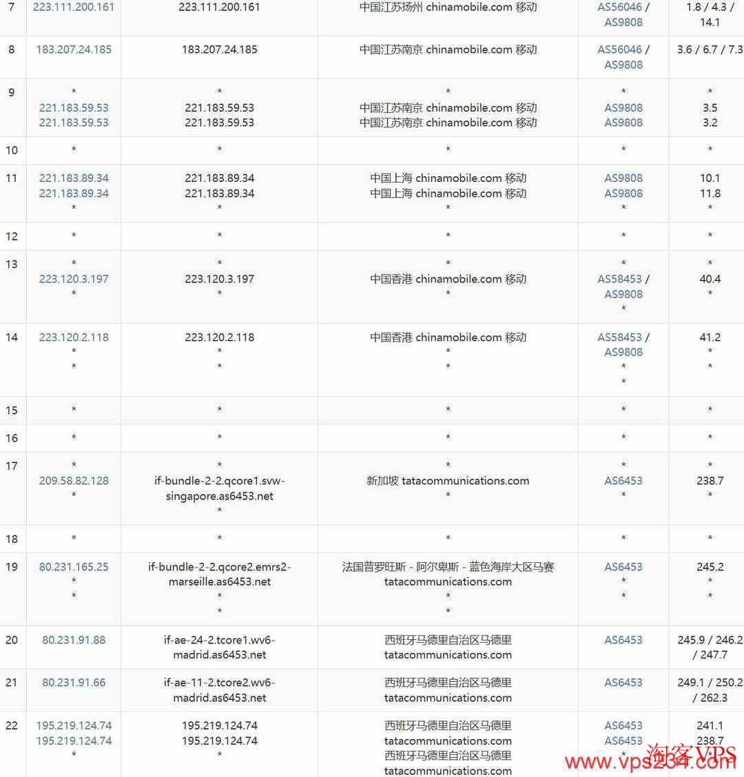 justhost.asia西班牙VPS移动去程路由