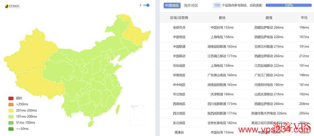 全国三网Ping延迟数据