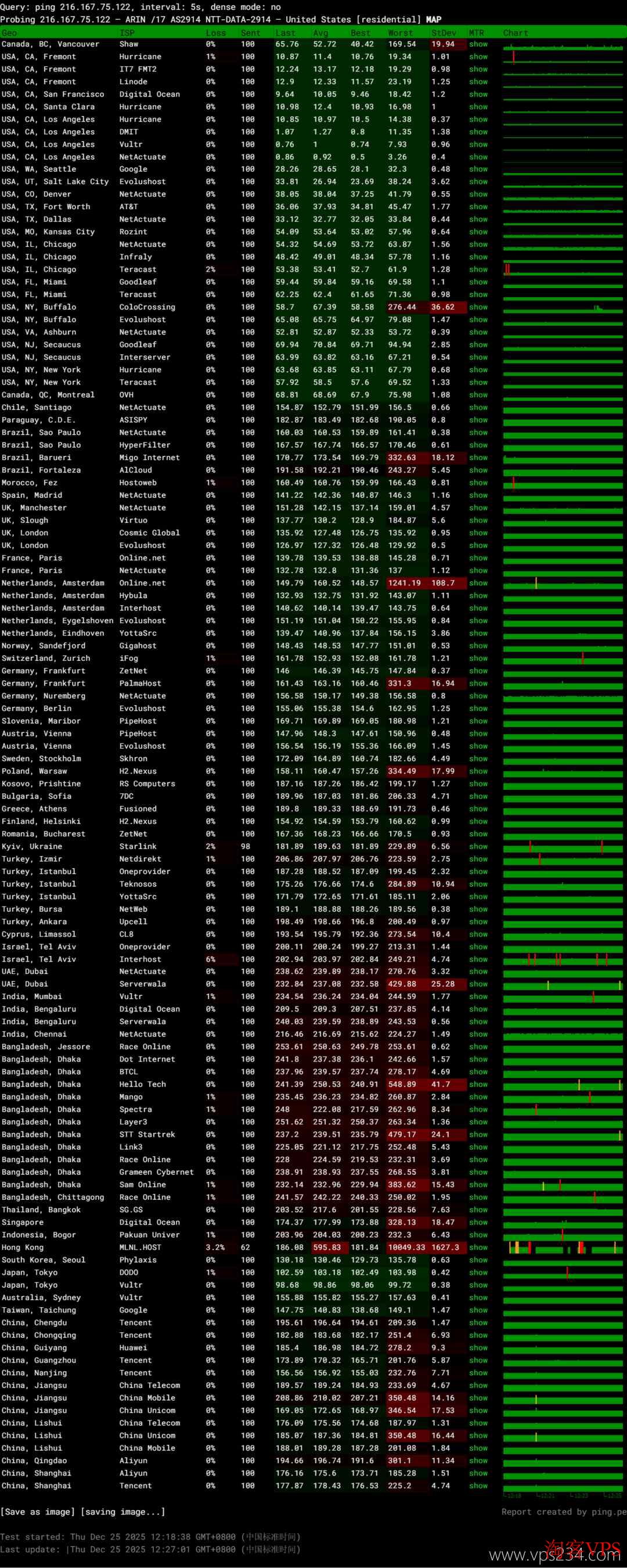 全球网络稳定性测试图表