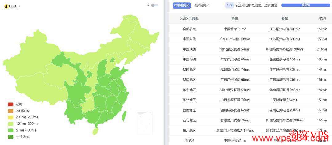 莱卡云越南VPS全国三网延迟测试