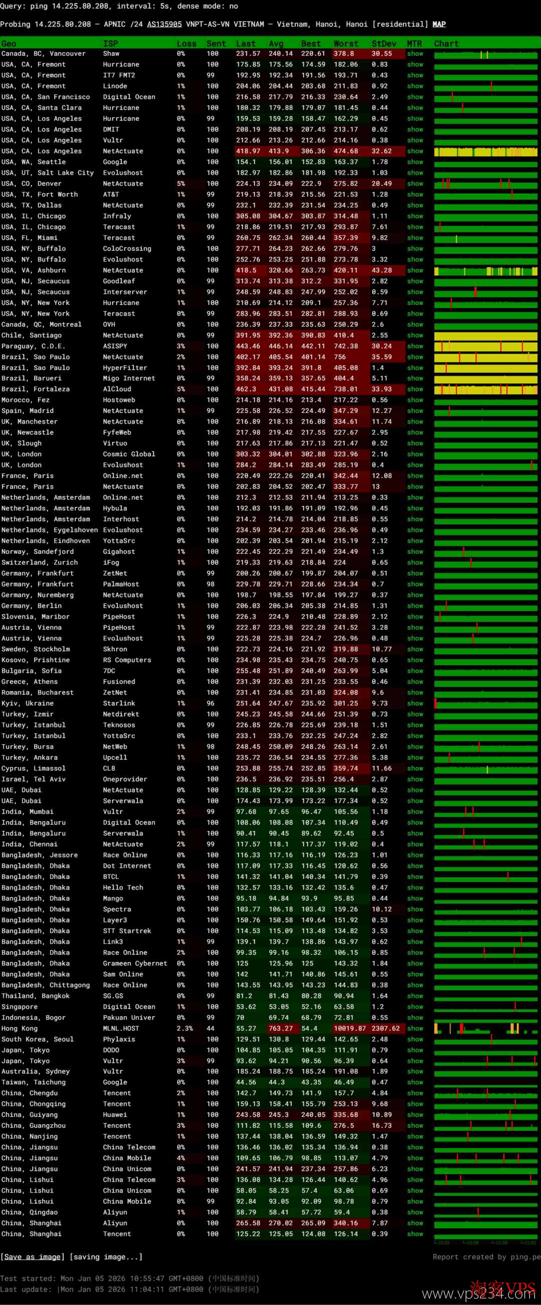 莱卡云越南VPS全球节点丢包测试