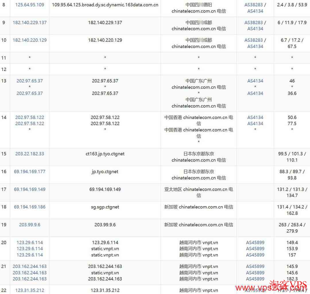 电信去程路由线路