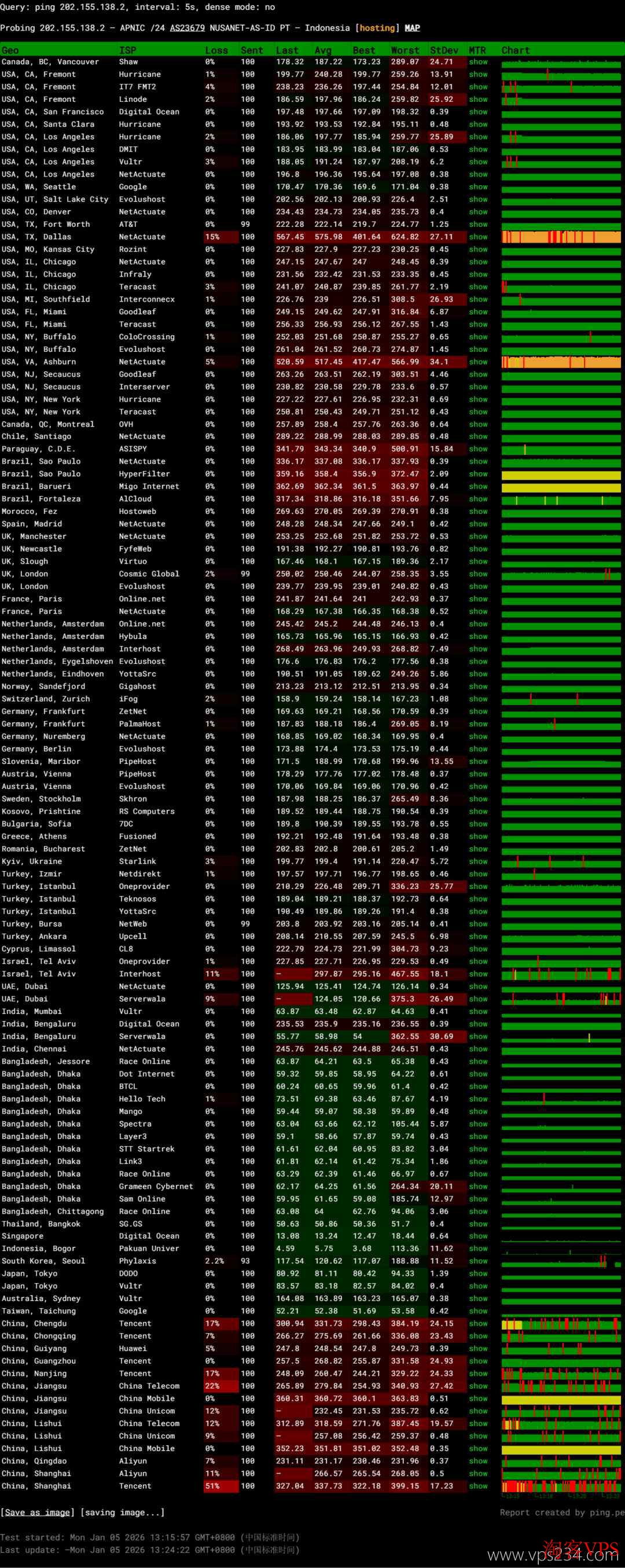 全球网络节点丢包率与稳定性测试