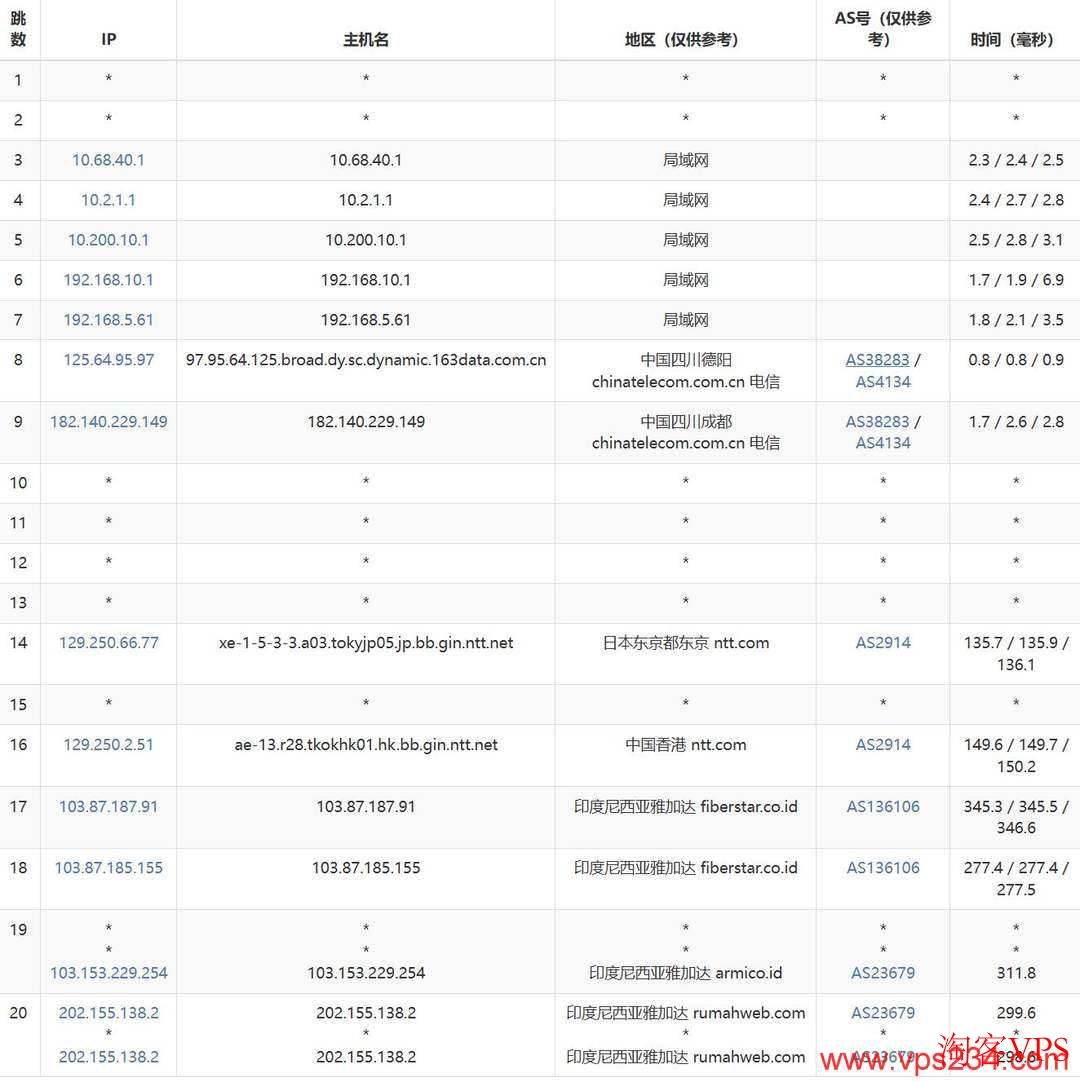 电信网络去程路由图