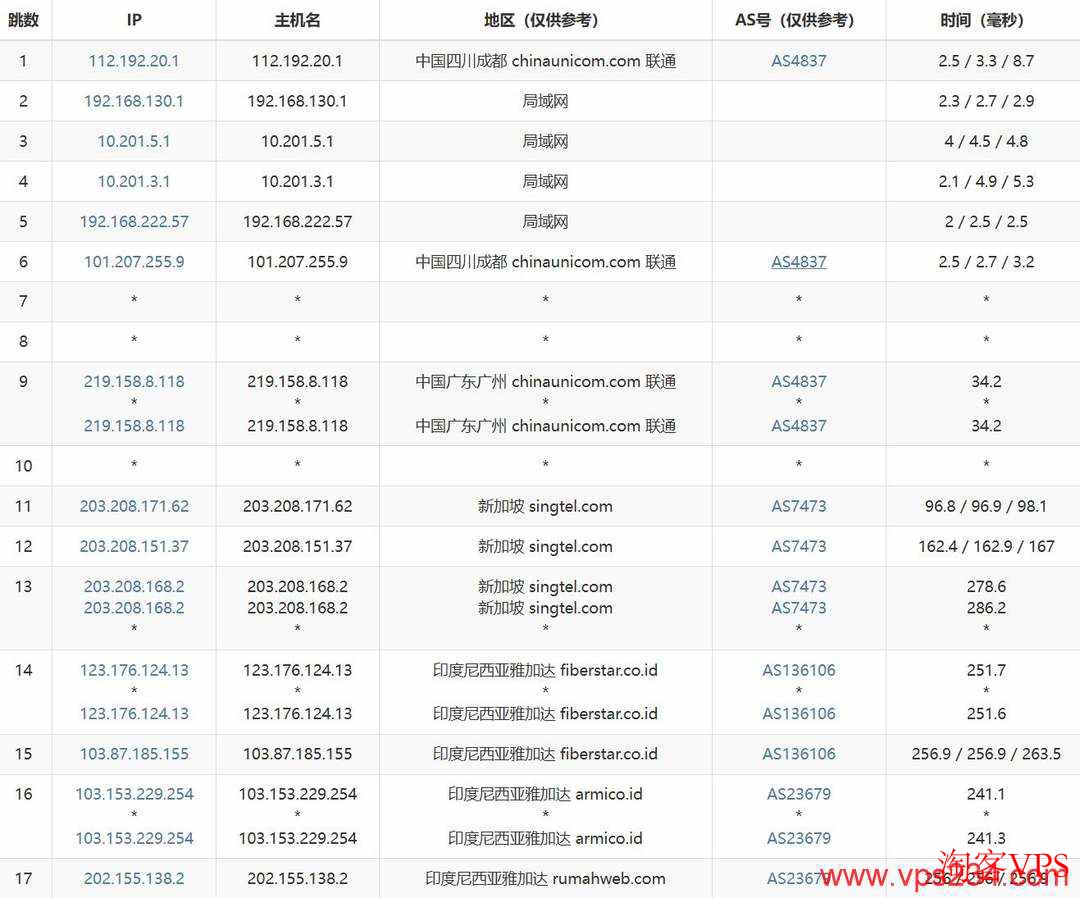 联通网络去程路由图