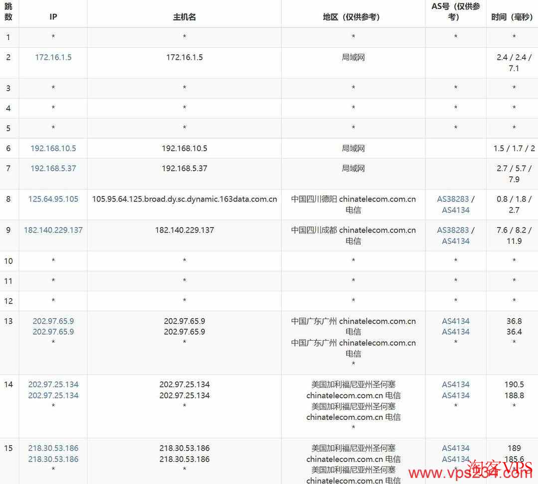 电信去程路由图，直连圣何塞节点