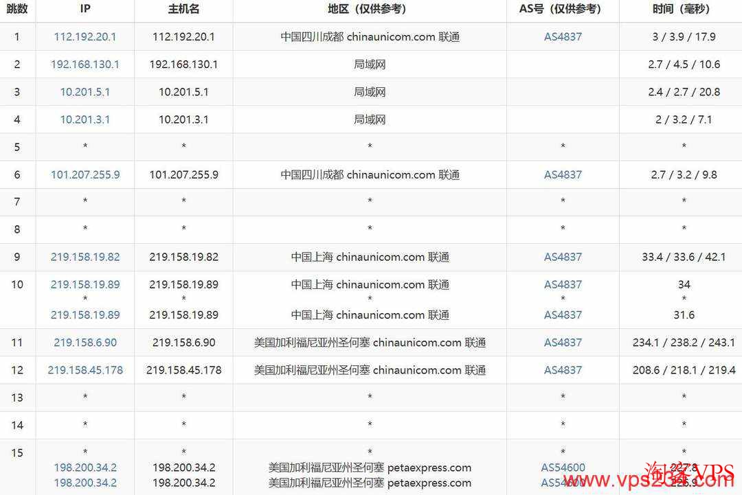 联通去程路由图，使用AS4837线路