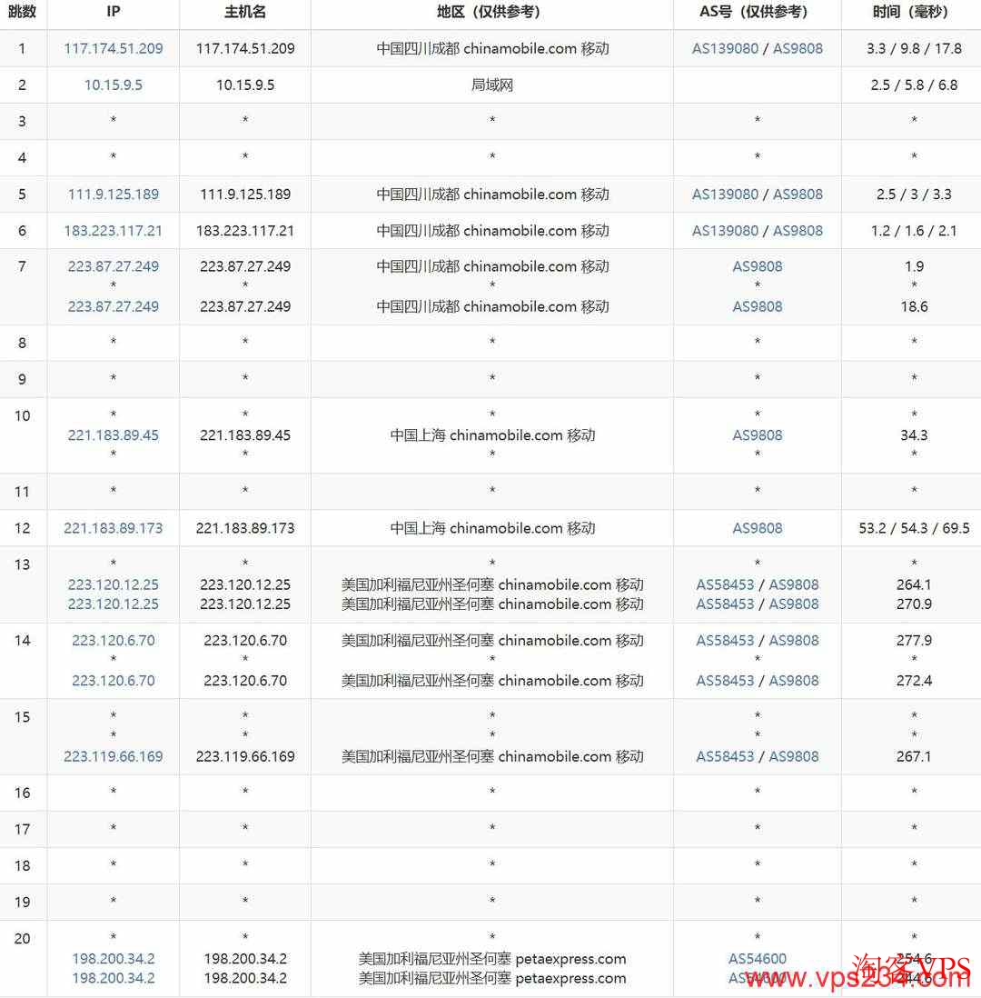 移动去程路由图，采用CMI骨干网